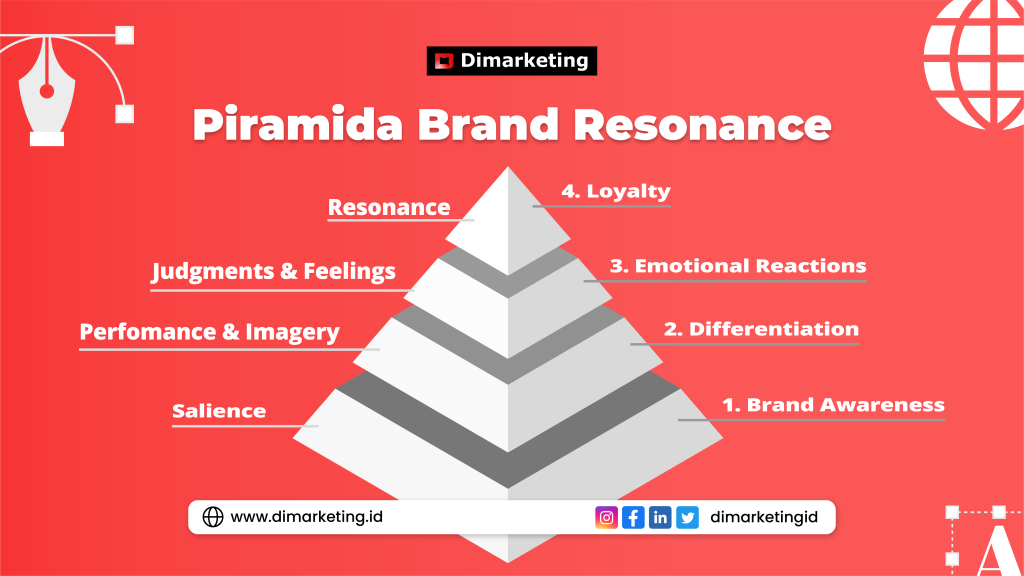 Piramida Brand Resonance, konsultan digital marketing surabaya 