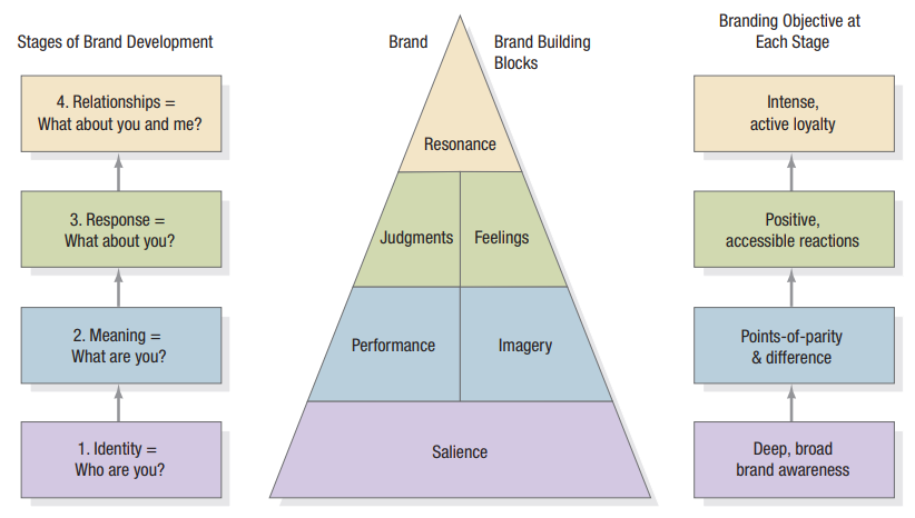 Brand Resonance Model Keller - Dimarketing